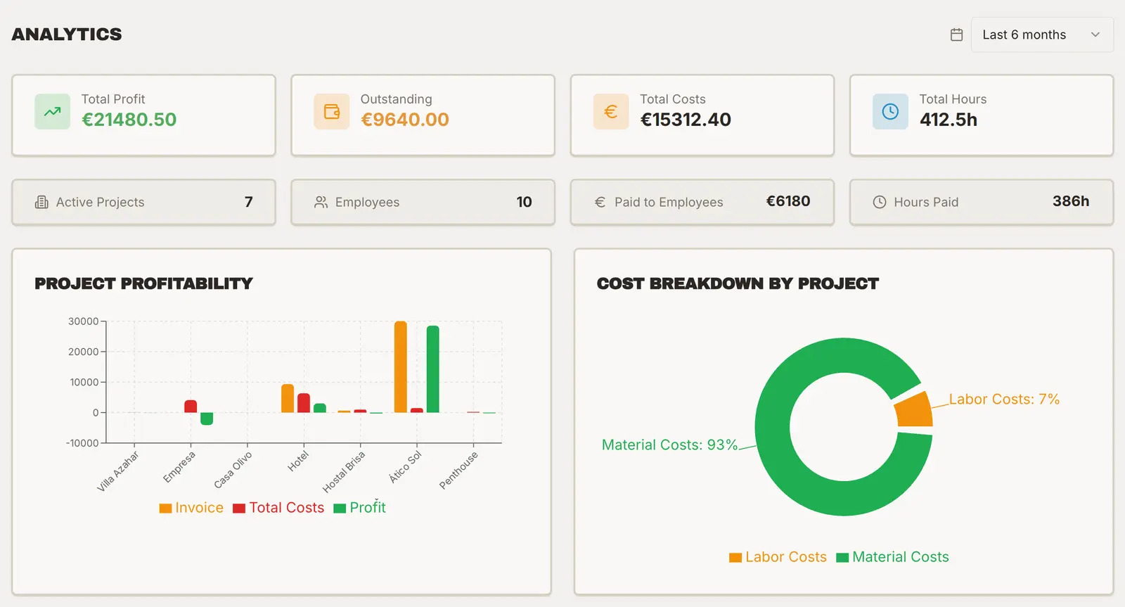 Alphakore's cost overview: profit, money still owed, total costs and hours, a profit chart per project and the split between labour and materials.